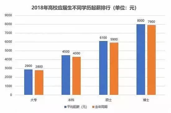 提升学历