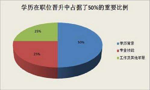 上班族提升学历