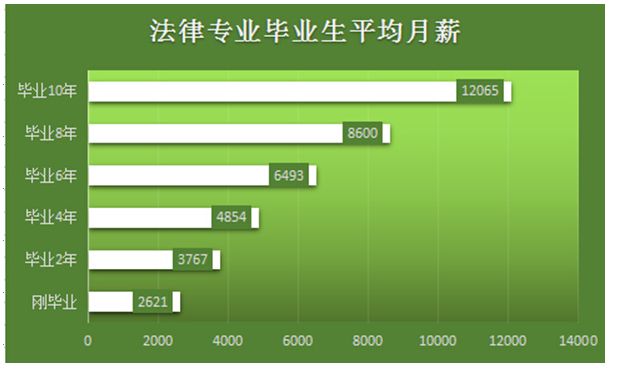 提升学历