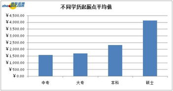 提升学历