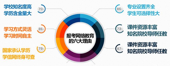 提升学历