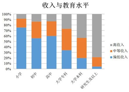 学历