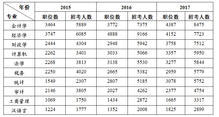 提升学历