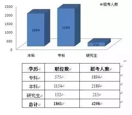 提升学历